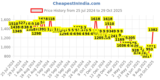 ajio.com soch Women Embroidered Back-Open Blouse soch Price History Graph from 25 Jul 2024 to 29 Oct 2025