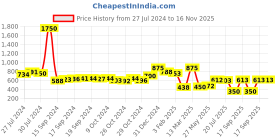 ajio.com kalapati Women Embroidered Back Open Blouse kalapati Price History Graph from 27 Jul 2024 to 15 Nov 2025