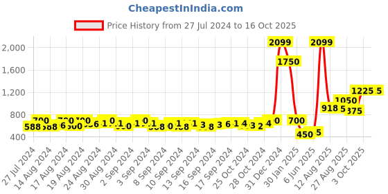 ajio.com kalapati Women Embroidered Back-Open Blouse kalapati Price History Graph from 27 Jul 2024 to 16 Oct 2025