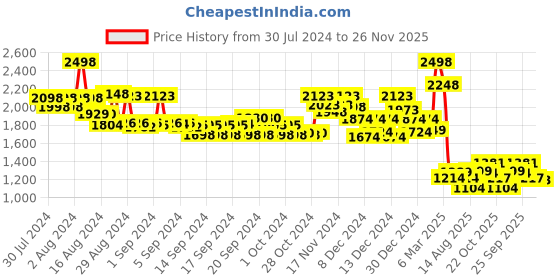 ajio.com soch Women Embroidered Back-Open Blouse soch Price History Graph from 30 Jul 2024 to 26 Nov 2025