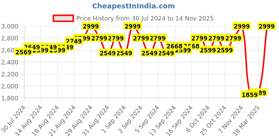 ajio.com swtantra Women Embroidered Back-Open Blouse swtantra Price History Graph from 30 Jul 2024 to 14 Nov 2025