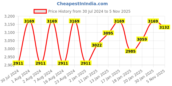 ajio.com salwar studio Women Embroidered Back-Open Blouse salwar studio Price History Graph from 30 Jul 2024 to 3 Nov 2025