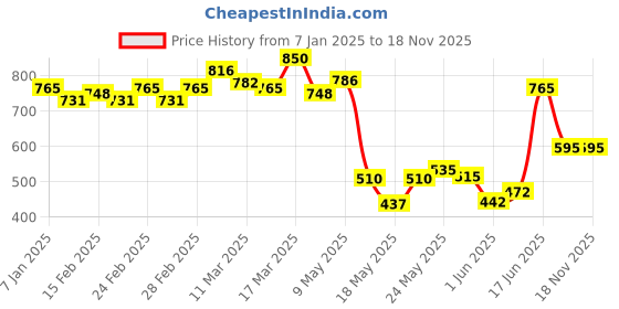 ajio.com kalapati Women Embroidered Back Open Blouse kalapati Price History Graph from 7 Jan 2025 to 18 Nov 2025