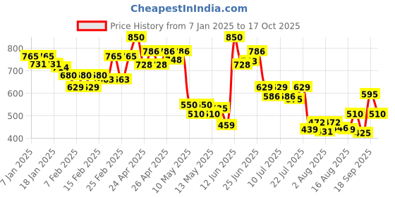 ajio.com kalapati Women Embroidered Back Open Blouse kalapati Price History Graph from 7 Jan 2025 to 17 Oct 2025