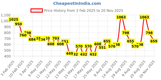 ajio.com rene Women Embroidered Back-Open Blouse rene Price History Graph from 3 Feb 2025 to 20 Nov 2025