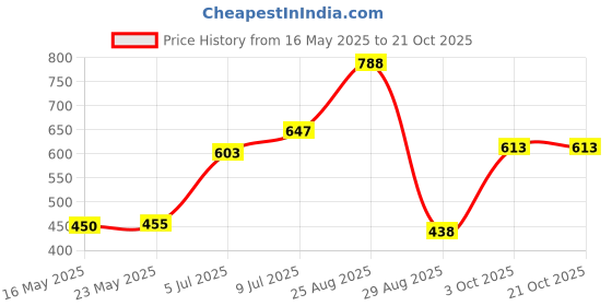 ajio.com kalapati Women Embroidered Back Open Blouse kalapati Price History Graph from 16 May 2025 to 20 Oct 2025
