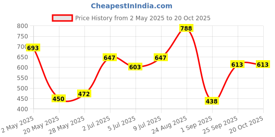 ajio.com kalapati Women Embroidered Back Open Blouse kalapati Price History Graph from 2 May 2025 to 20 Oct 2025