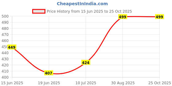 ajio.com oomph! Women Embroidered Back-Open Blouse oomph! Price History Graph from 15 Jun 2025 to 25 Oct 2025