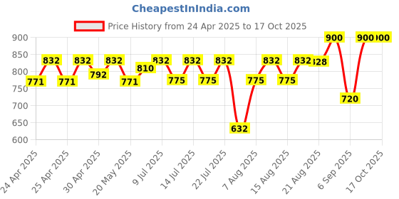 ajio.com molcha by babita singh Women Embroidered Back Open Blouse molcha by babita singh Price History Graph from 24 Apr 2025 to 16 Oct 2025