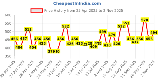 ajio.com nyrika Women Embroidered Back-Open Blouse nyrika Price History Graph from 25 Apr 2025 to 2 Nov 2025