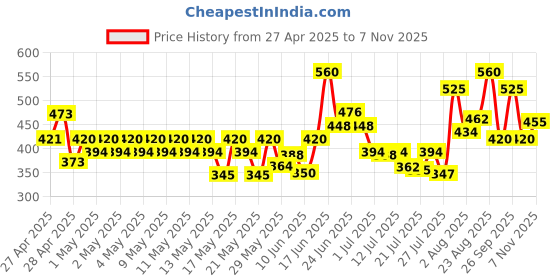 ajio.com nyrika Women Embroidered Back-Open Blouse nyrika Price History Graph from 27 Apr 2025 to 7 Nov 2025