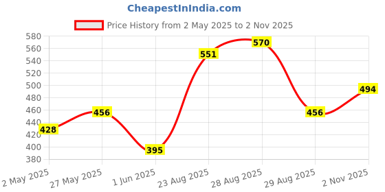 ajio.com nyrika Women Embroidered Back Open Blouse nyrika Price History Graph from 2 May 2025 to 2 Nov 2025