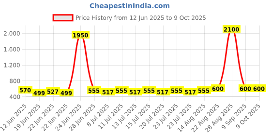 ajio.com pujia mills Women Embroidered Back Open Blouse pujia mills Price History Graph from 12 Jun 2025 to 9 Oct 2025