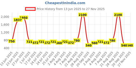 ajio.com pujia mills Women Embroidered Back Open Blouse pujia mills Price History Graph from 13 Jun 2025 to 27 Nov 2025