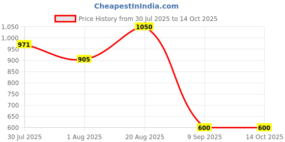 ajio.com pujia mills Women Embroidered Back-Open Blouse pujia mills Price History Graph from 30 Jul 2025 to 13 Oct 2025