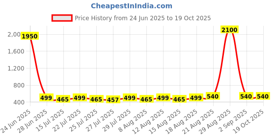 ajio.com pujia mills Women Embroidered Back Open Blouse pujia mills Price History Graph from 24 Jun 2025 to 19 Oct 2025