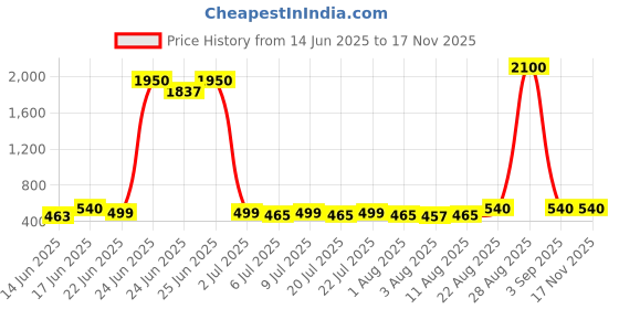 ajio.com pujia mills Women Embroidered Back Open Blouse pujia mills Price History Graph from 14 Jun 2025 to 17 Nov 2025