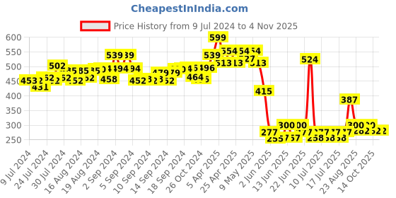 ajio.com matchitt Women Embroidered Baseball Cap matchitt Price History Graph from 9 Jul 2024 to 3 Nov 2025