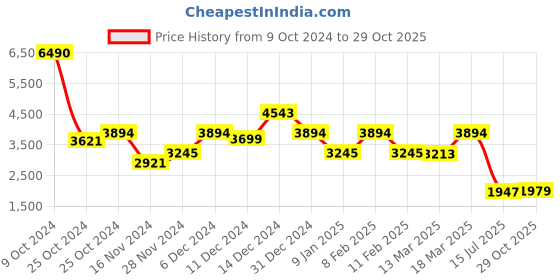 ajio.com kazo Women Embroidered Bodycon Dress kazo Price History Graph from 9 Oct 2024 to 29 Oct 2025