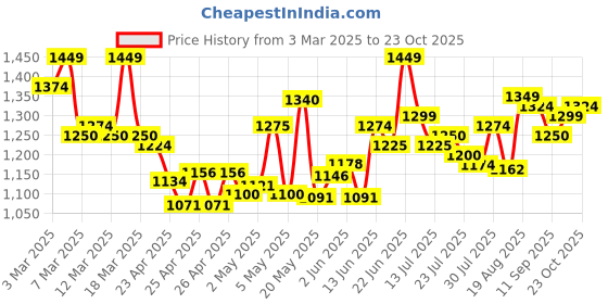 ajio.com thapnath Women Embroidered Bodycon Dress thapnath Price History Graph from 3 Mar 2025 to 23 Oct 2025