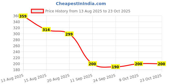 ajio.com buda jeans co Women Embroidered Bucket Hat With Tie-Up buda jeans co Price History Graph from 13 Aug 2025 to 22 Oct 2025