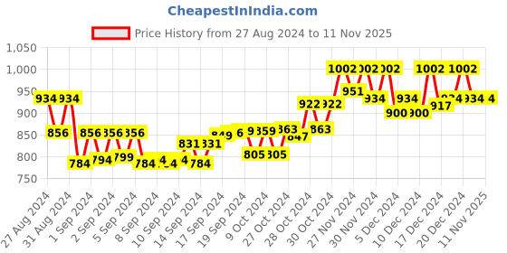 ajio.com hautemoda Women Embroidered Button-Down Cardigan hautemoda Price History Graph from 27 Aug 2024 to 11 Nov 2025