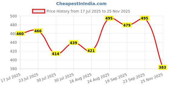 ajio.com soch Women Embroidered Chiffon Dupatta soch Price History Graph from 17 Jul 2025 to 25 Nov 2025