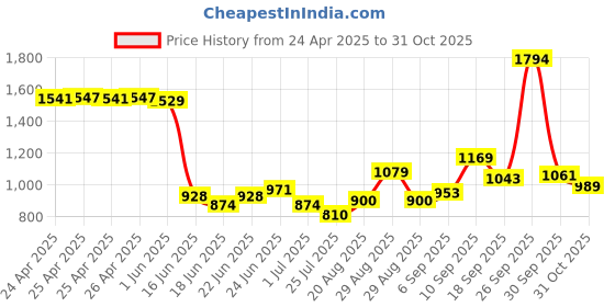 ajio.com biba Women Embroidered Cotton A-Line Kurti biba Price History Graph from 24 Apr 2025 to 31 Oct 2025