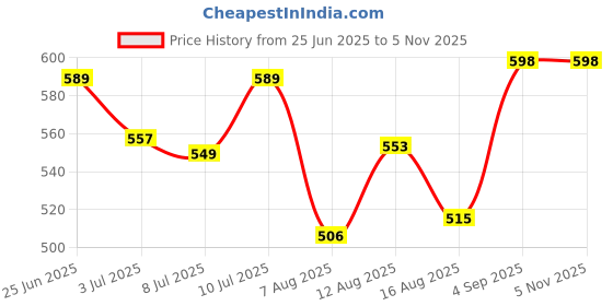 ajio.com muffly Women Embroidered Cotton Dupatta muffly Price History Graph from 25 Jun 2025 to 2 Nov 2025