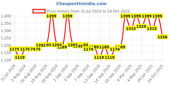 ajio.com fabindia Women Embroidered Cotton Silk Dupatta fabindia Price History Graph from 31 Jul 2024 to 24 Oct 2025