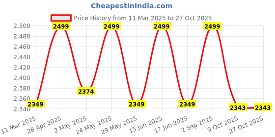 ajio.com fabindia Women Embroidered Cotton Silk Stole fabindia Price History Graph from 11 Mar 2025 to 27 Oct 2025