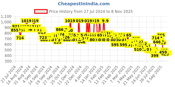 ajio.com rangriti Women Embroidered Cotton Straight Tunic rangriti Price History Graph from 27 Jul 2024 to 2 Nov 2025