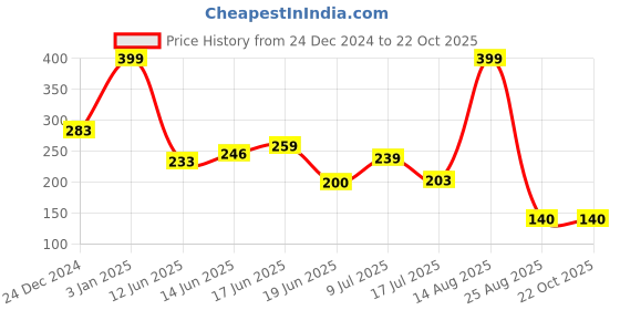 ajio.com rio Women Embroidered Crop T-Shirt rio Price History Graph from 24 Dec 2024 to 22 Oct 2025