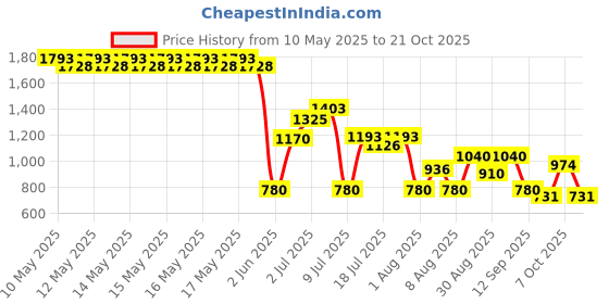 ajio.com svrnaa by azorte Women Embroidered Crop Top & Palazzos Set svrnaa by azorte Price History Graph from 10 May 2025 to 21 Oct 2025