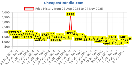 ajio.com janasya Women Embroidered Crop Top with Skirt janasya Price History Graph from 28 Aug 2024 to 24 Nov 2025