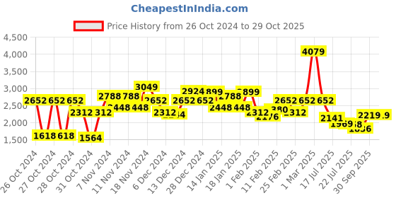 ajio.com saree mall Women Embroidered Design Gota Work Satin Silk Embroidered Saree Traditional Saree saree mall Price History Graph from 26 Oct 2024 to 29 Oct 2025