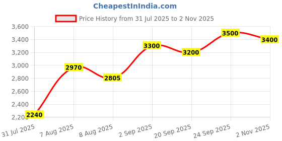 ajio.com ri-wah Women Embroidered Design Sequins Pure Georgette Embellished Saree Traditional Saree ri-wah Price History Graph from 31 Jul 2025 to 2 Nov 2025