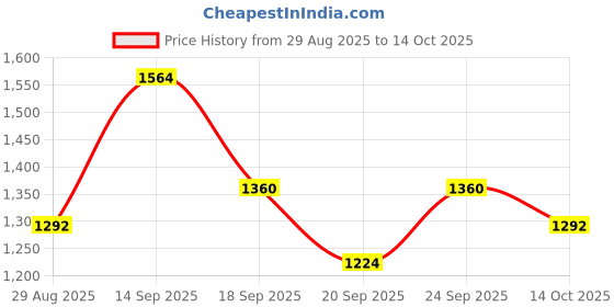 ajio.com ri-wah Women Embroidered Design Sequins Traditional Saree ri-wah Price History Graph from 29 Aug 2025 to 14 Oct 2025