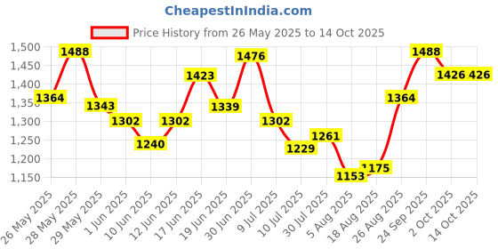 ajio.com ri-wah Women Embroidered Design Sequins Vichitra Silk Saree ri-wah Price History Graph from 26 May 2025 to 14 Oct 2025
