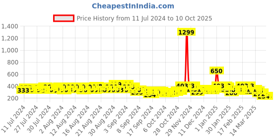 ajio.com stylum Women Embroidered Dupatta stylum Price History Graph from 11 Jul 2024 to 10 Oct 2025