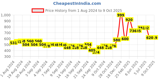 ajio.com Women Embroidered Dupatta Price History Graph from 1 Aug 2024 to 9 Oct 2025