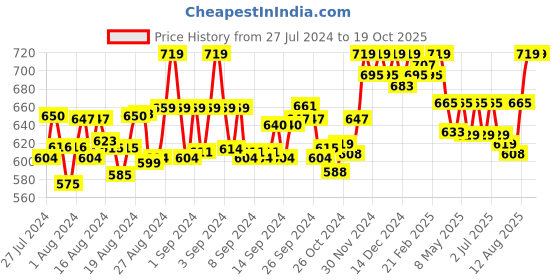 ajio.com a r silk dupatta hub Women Embroidered Dupatta a r silk dupatta hub Price History Graph from 27 Jul 2024 to 19 Oct 2025