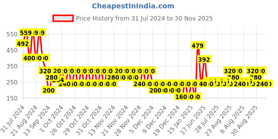 ajio.com svrnaa by azorte Women Embroidered Dupatta svrnaa by azorte Price History Graph from 31 Jul 2024 to 30 Nov 2025