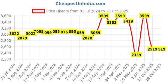 ajio.com fabindia Women Embroidered Dupatta fabindia Price History Graph from 31 Jul 2024 to 18 Oct 2025