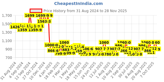 ajio.com Women Embroidered Dupatta Price History Graph from 31 Aug 2024 to 28 Nov 2025