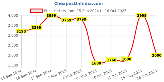 ajio.com fabindia Women Embroidered Dupatta fabindia Price History Graph from 15 Sep 2024 to 16 Oct 2025