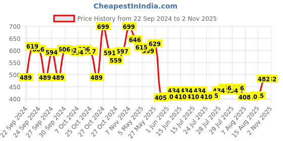 ajio.com max Women Embroidered Dupatta max Price History Graph from 22 Sep 2024 to 2 Nov 2025