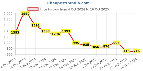 ajio.com ancestry Women Embroidered Dupatta ancestry Price History Graph from 4 Oct 2024 to 16 Oct 2025