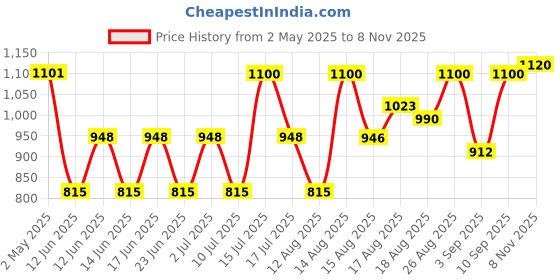 ajio.com Women Embroidered Dupatta Price History Graph from 2 May 2025 to 8 Nov 2025