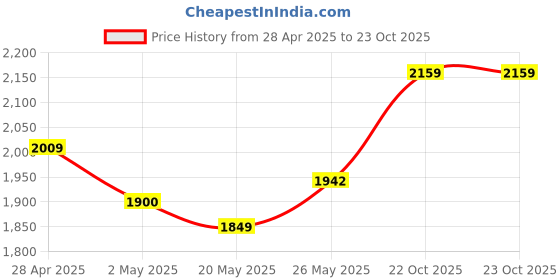 ajio.com moda chales Women Embroidered Dupatta moda chales Price History Graph from 28 Apr 2025 to 22 Oct 2025